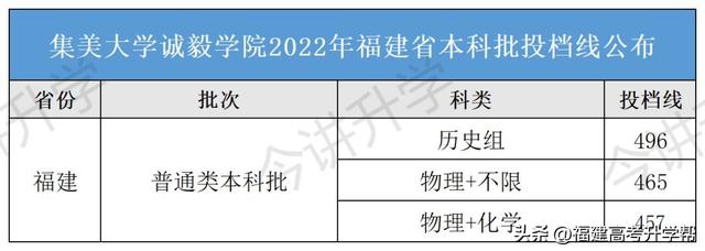 陆续公布！2022福建本科批投档线汇总！福建3所高校发布征求计划