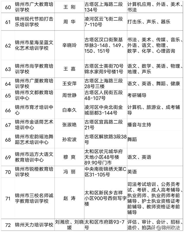 2020年度锦州第一批评估检查合格的661家民办学校