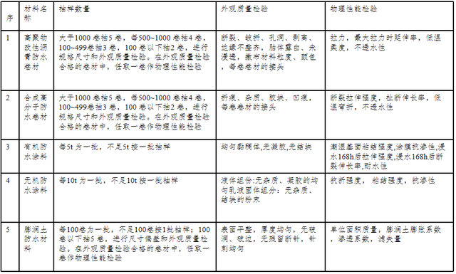 建筑工程材料检测