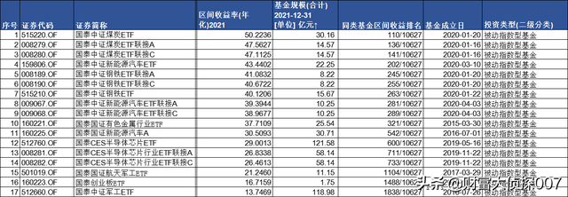 2021年国泰基金183.04亿的利润，权益类基金赚钱榜第一