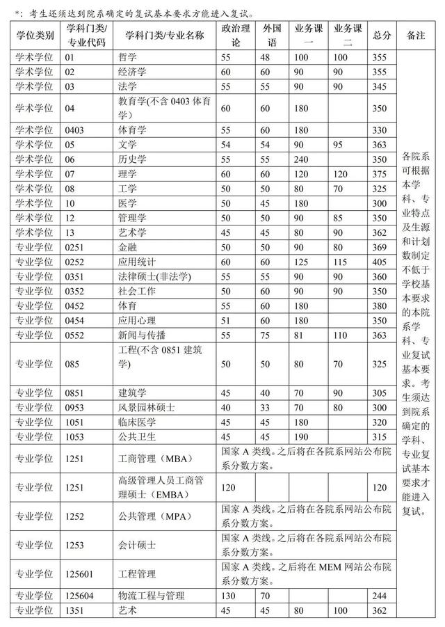 最新！这些高校已公布考研复试线