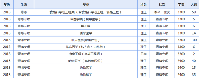 青海大学2019年各省录取人数了解下（修改版）