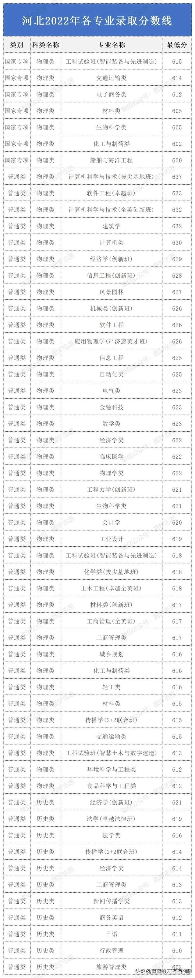 华南理工大学2022年各专业录取分数线