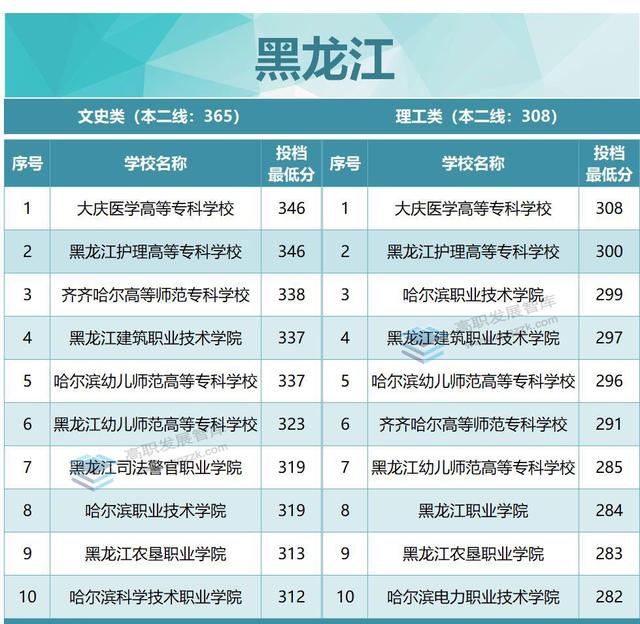 厉害了！22所超本科线！2022年各省专科投档分数线TOP10出炉