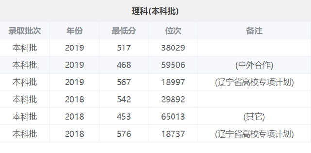 沈阳师范大学分数线下滑，今年高考考生是否可以考虑压线录取？