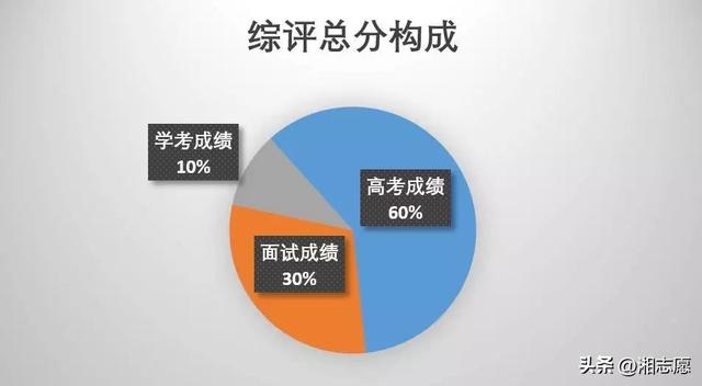 高考志愿释疑：综合评价？