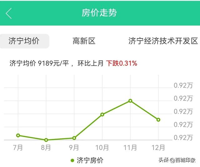 山东济宁12月房价岀炉，新房价格下跌，金乡县房价最低