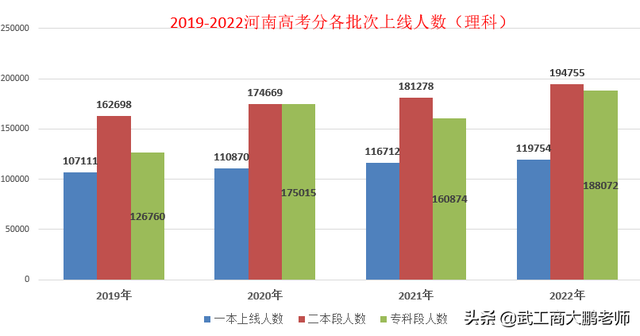 2022河南理科专科批次预估：焦作师专405分、河南医专360分