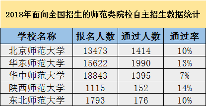 解析｜师范类院校自主招生报名、初审、考试、入选、录取详情