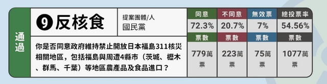 台公投禁核食 谢长廷：以后恐难要人家挺我们