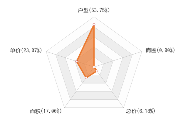 12月宿州新房用户关注度大数据报告