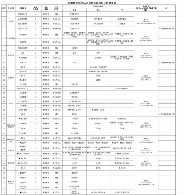 阜阳这些学校公开招聘教师154人！快转给需要的朋友