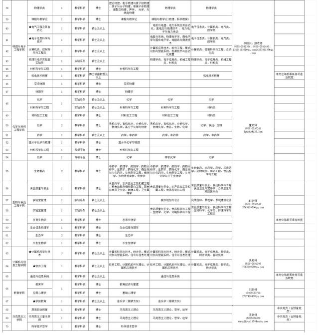 阜阳这些学校公开招聘教师154人！快转给需要的朋友