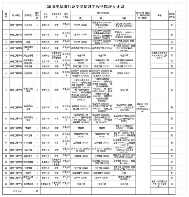 阜阳这些学校公开招聘教师154人！快转给需要的朋友