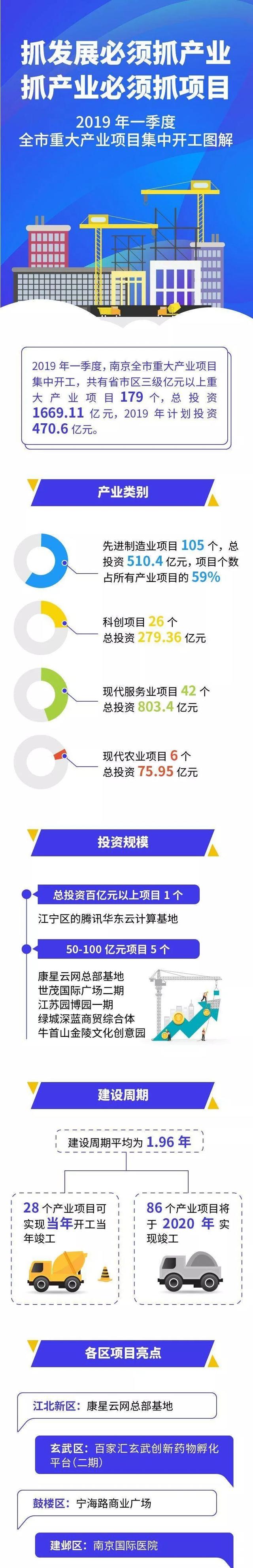 1669.11亿！刚刚，南京179个重大项目集中开工，每个区都有！