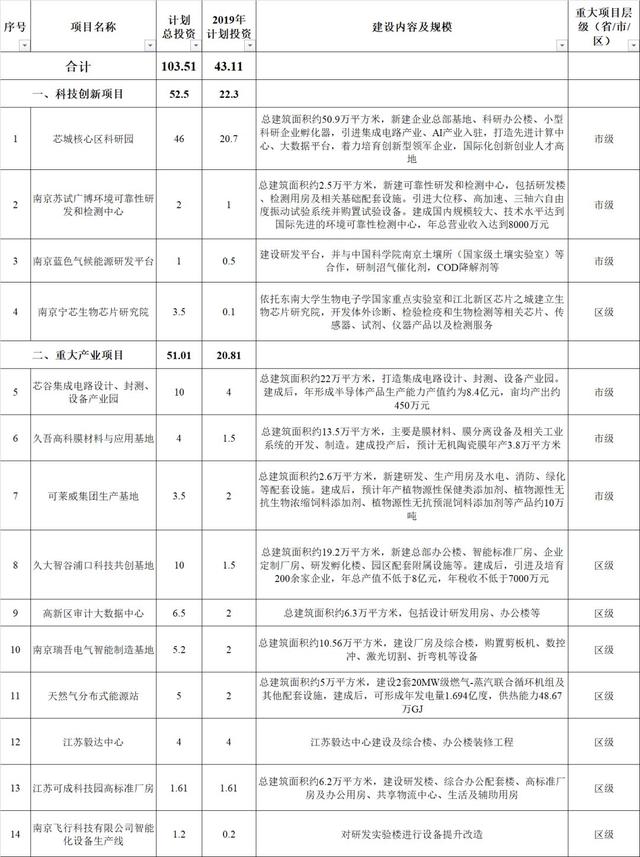 1669.11亿！刚刚，南京179个重大项目集中开工，每个区都有！