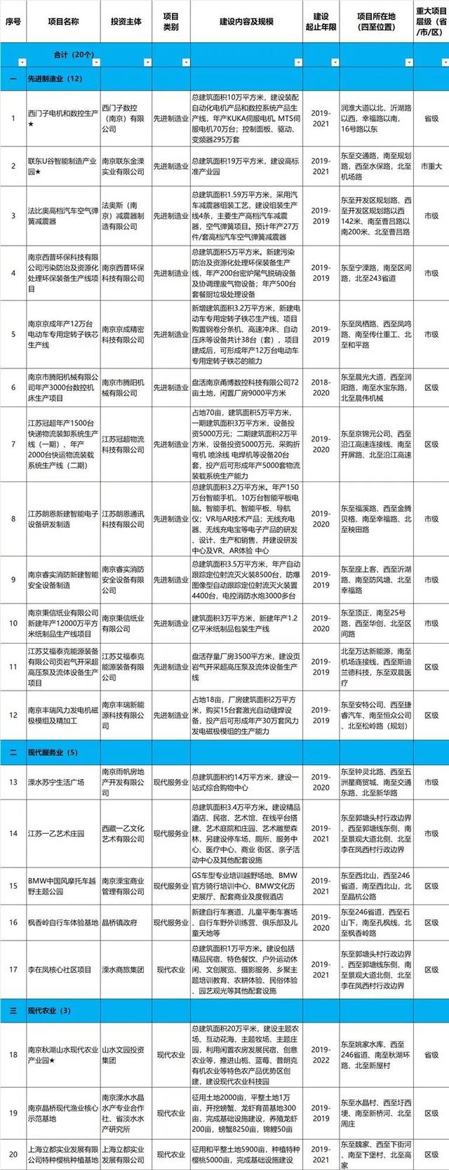 1669.11亿！刚刚，南京179个重大项目集中开工，每个区都有！