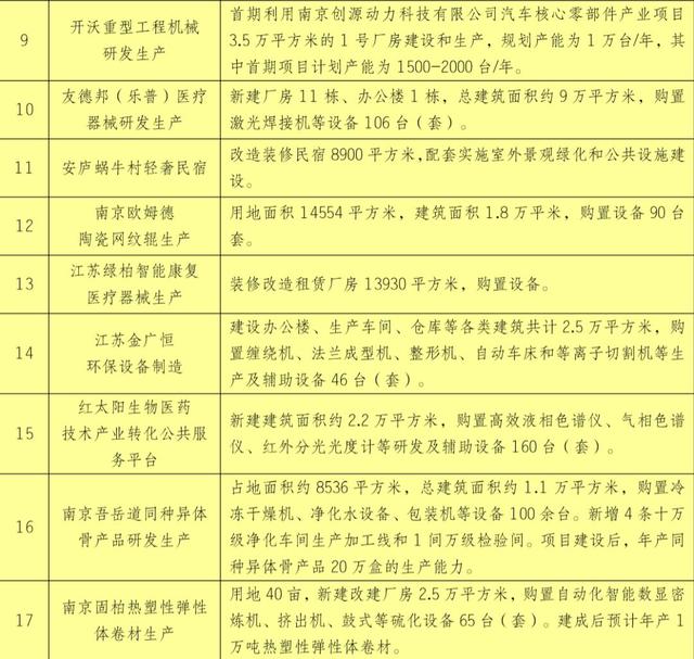 1669.11亿！刚刚，南京179个重大项目集中开工，每个区都有！