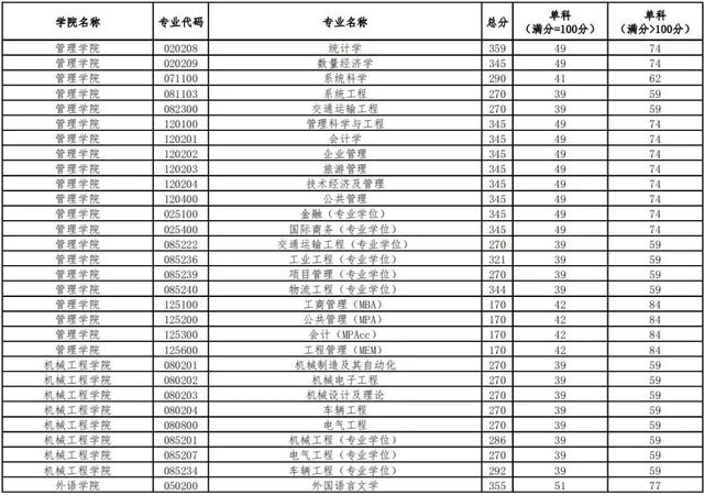 【教育】上理工、上体公布考研复试分数线！