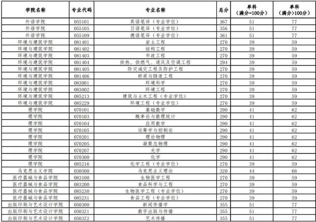 【教育】上理工、上体公布考研复试分数线！