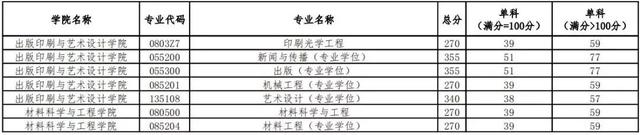 【教育】上理工、上体公布考研复试分数线！