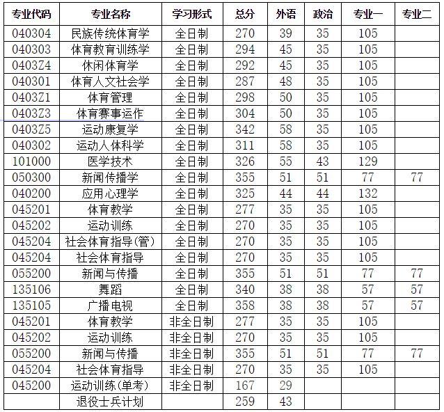 【教育】上理工、上体公布考研复试分数线！