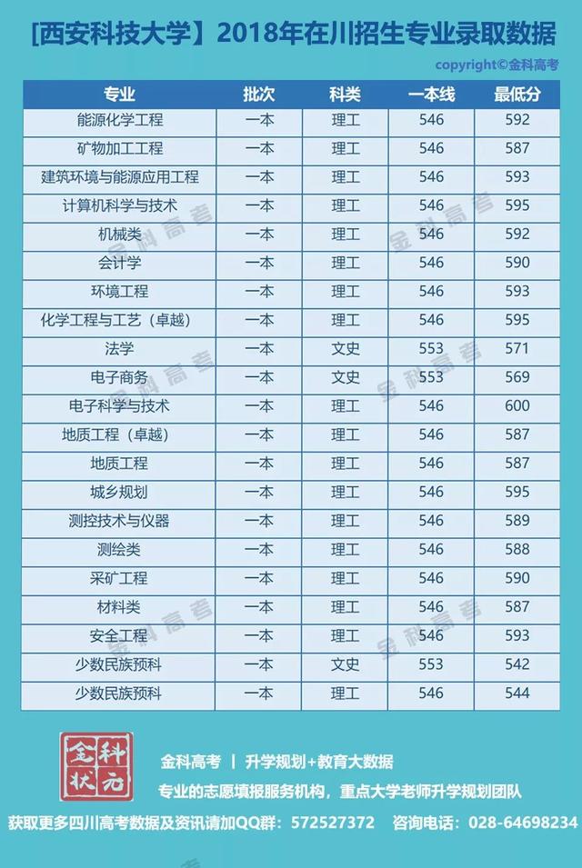 中国各本科高校在四川招生专业录取数据丨西南科技大学