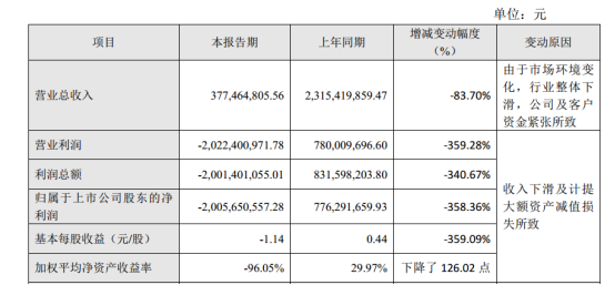 2019首家被“戴帽”的影视股 市值一度超400亿