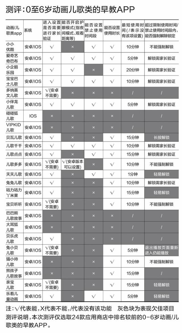 幼儿早教APP测评，谁全无限时，谁最不护眼，谁最缺家长监管