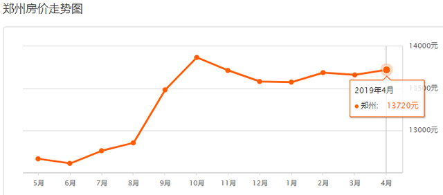 800个郑州小区2019年4月二手房价出炉！出手/入手合适吗？