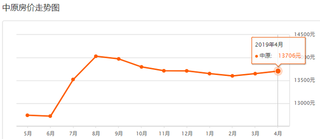 800个郑州小区2019年4月二手房价出炉！出手/入手合适吗？