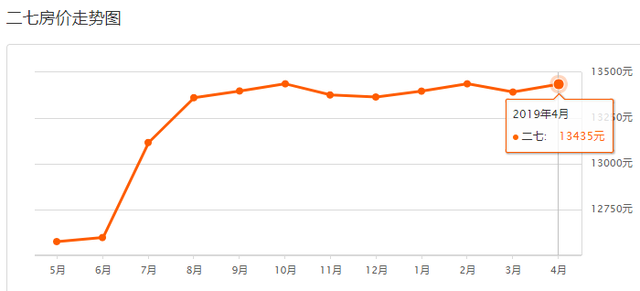 800个郑州小区2019年4月二手房价出炉！出手/入手合适吗？