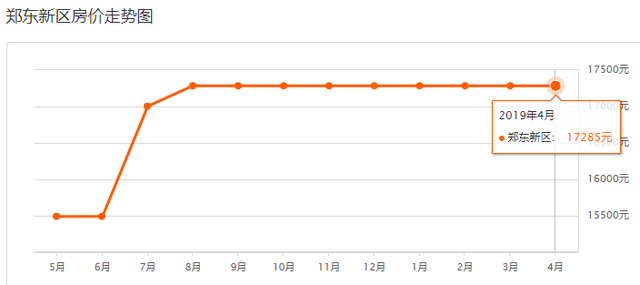 800个郑州小区2019年4月二手房价出炉！出手/入手合适吗？