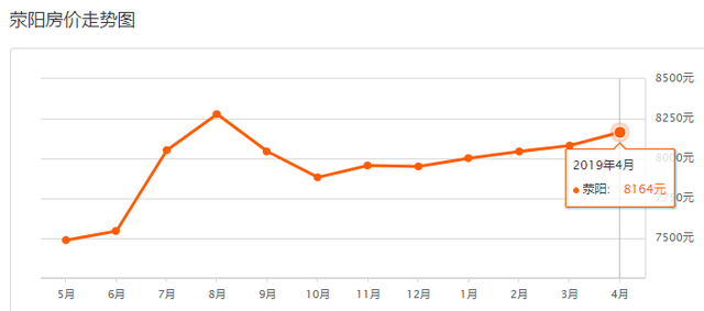 800个郑州小区2019年4月二手房价出炉！出手/入手合适吗？