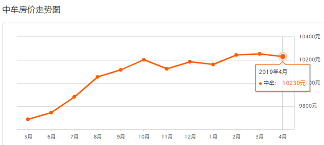 800个郑州小区2019年4月二手房价出炉！出手/入手合适吗？