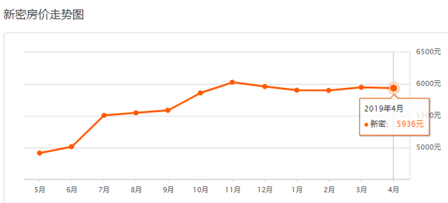 800个郑州小区2019年4月二手房价出炉！出手/入手合适吗？