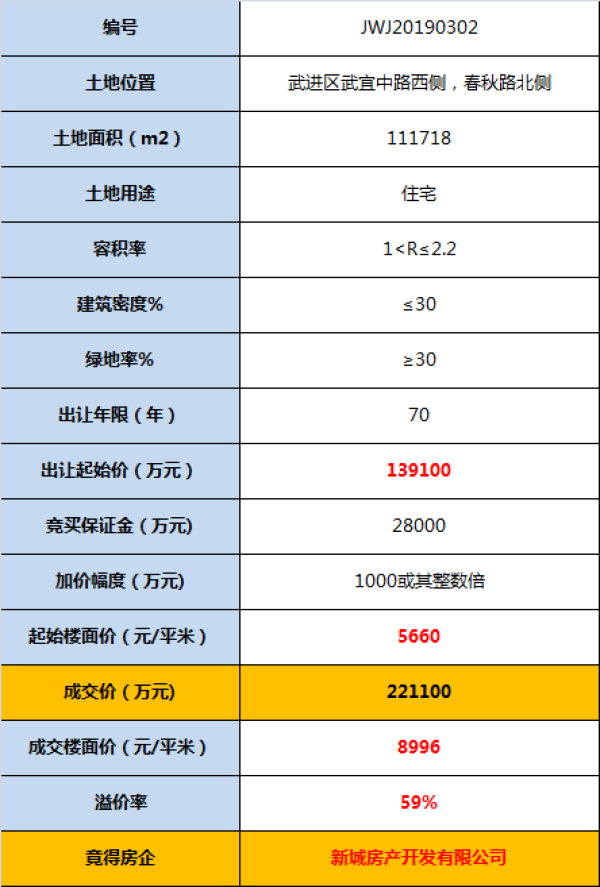 81轮竞价！新城22.11亿元竞得万科东地块 楼面价为8996元/㎡