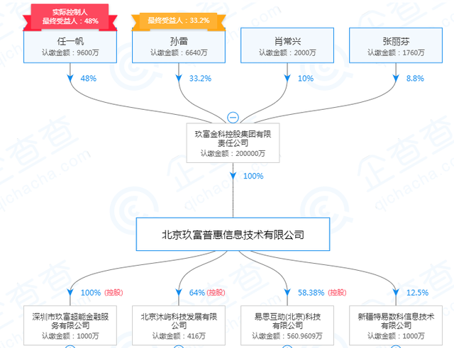 “网贷大转折——备案进度测评”之玖富普惠