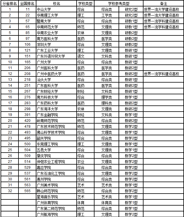 广东二本大学排名及分数线