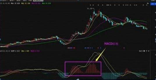 十拿九稳MACD不传战法：MACD连续二次翻红买入法，股价企稳回升的概率很大