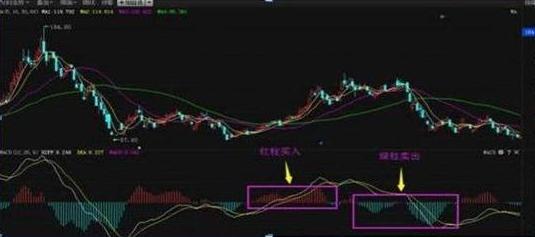 十拿九稳MACD不传战法：MACD连续二次翻红买入法，股价企稳回升的概率很大