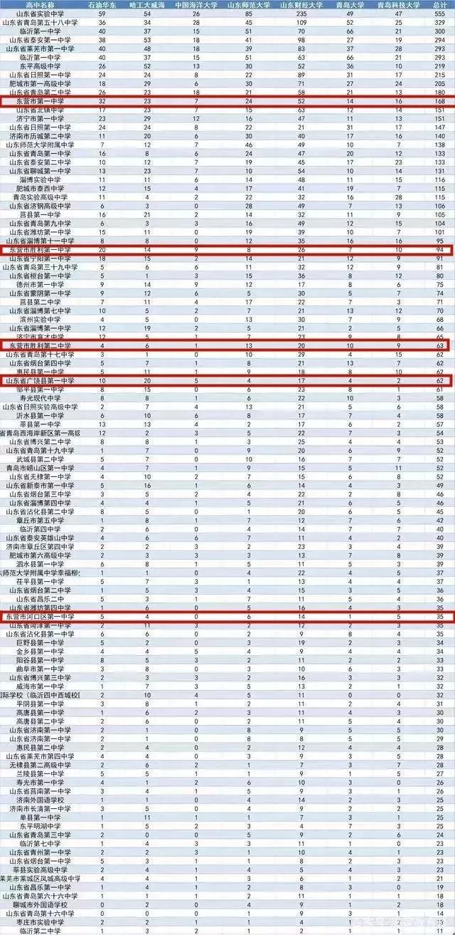 东营5所学校入围全省百强！有你孩子学校吗