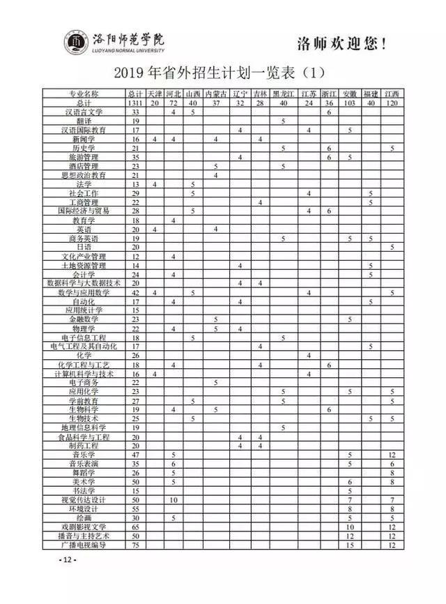 权威发布 | 洛阳师范学院2019年招生计划