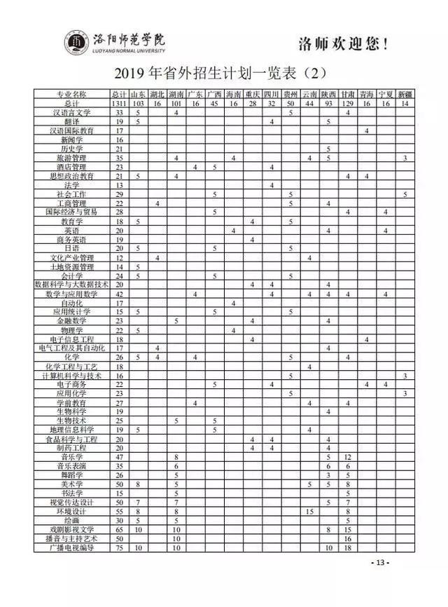 权威发布 | 洛阳师范学院2019年招生计划