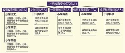 南京晓庄学院2019年招生政策解读