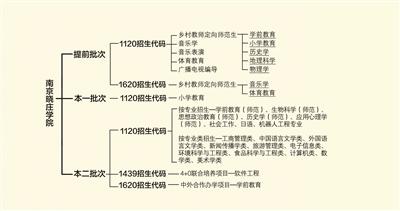 南京晓庄学院2019年招生政策解读