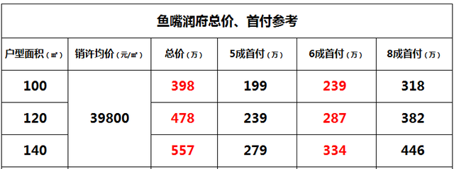 房价最高破4！江北、九龙湖2盘领销许！鱼嘴2盘同期开户型错位