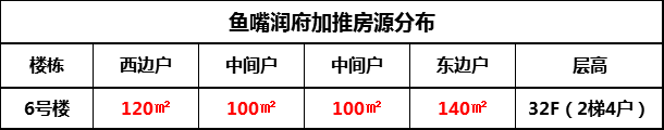 房价最高破4！江北、九龙湖2盘领销许！鱼嘴2盘同期开户型错位