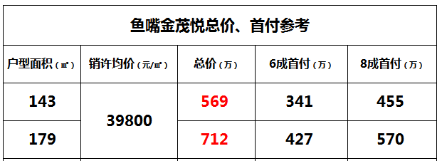 房价最高破4！江北、九龙湖2盘领销许！鱼嘴2盘同期开户型错位