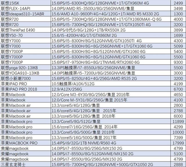 「猪王二手」到手就亏10000元？砸猪王手上的苹果终于有人要了